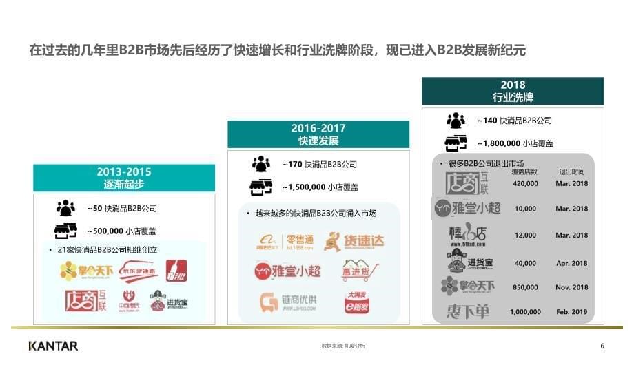 2019凯度咨询新零售研究系列 - 快消B2B白皮书_第5页