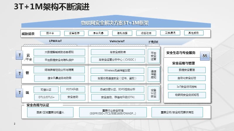 IoT安全技术框架介绍_第2页