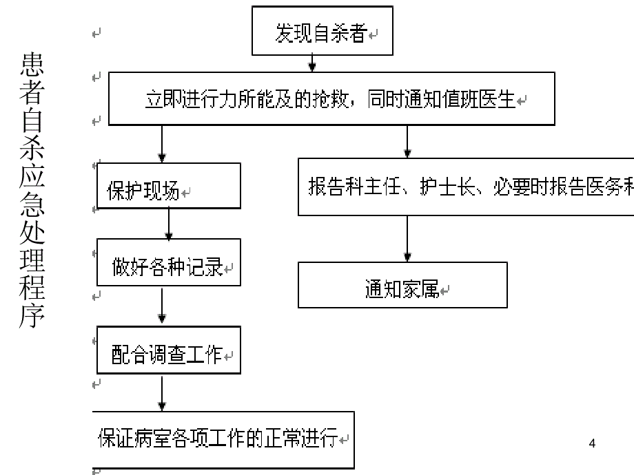 （优质医学）精神科应激处理流程_第4页