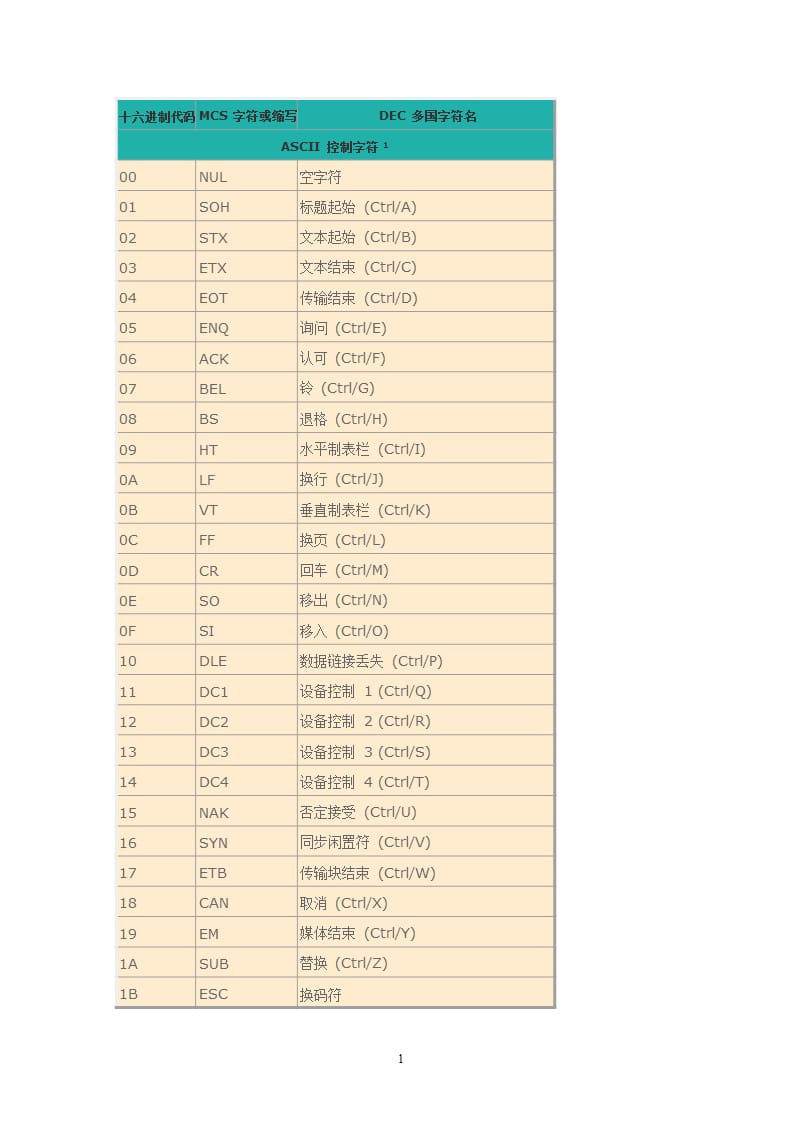 ASCII码与16进制转换对照表（2020年12月16日整理）.pptx_第1页