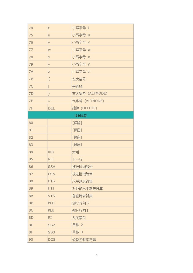 ASCII码与16进制转换对照表（2020年12月16日整理）.pptx_第5页