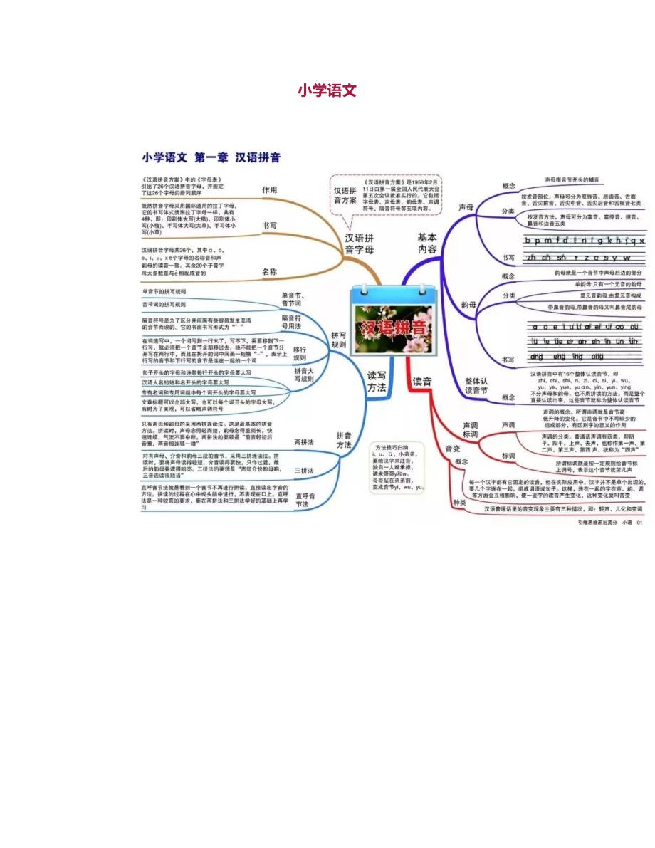 语数英三科小学重点知识思维导图汇总_第1页