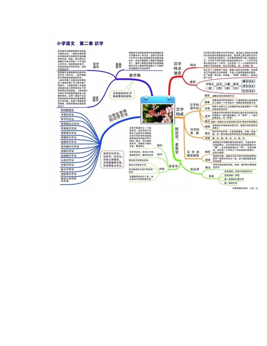 语数英三科小学重点知识思维导图汇总_第3页