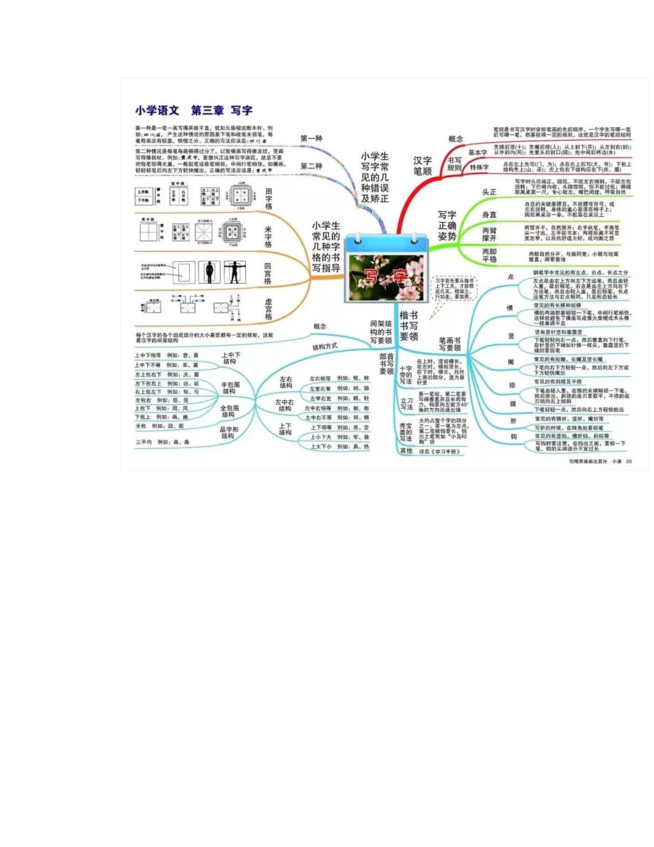 语数英三科小学重点知识思维导图汇总_第4页