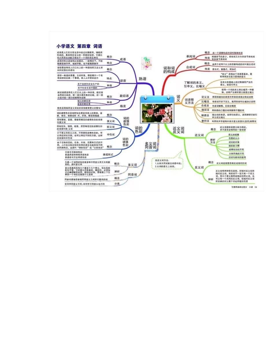 语数英三科小学重点知识思维导图汇总_第5页