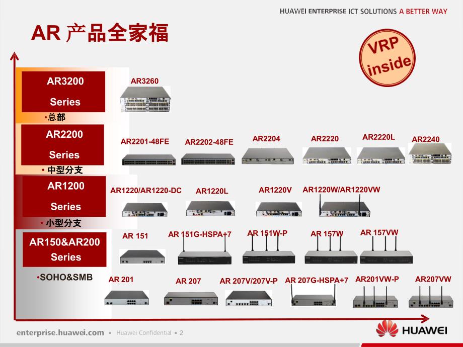 华为AR系列路由器产品介绍P_第3页