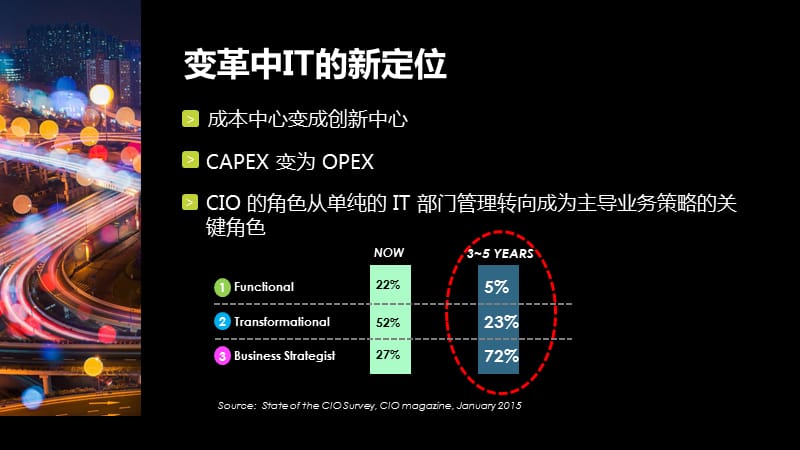 变革中IT的新定位_第4页