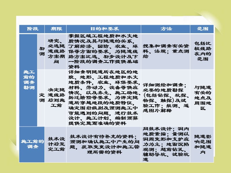 石家庄铁道大学培训课件-围岩分级_第4页