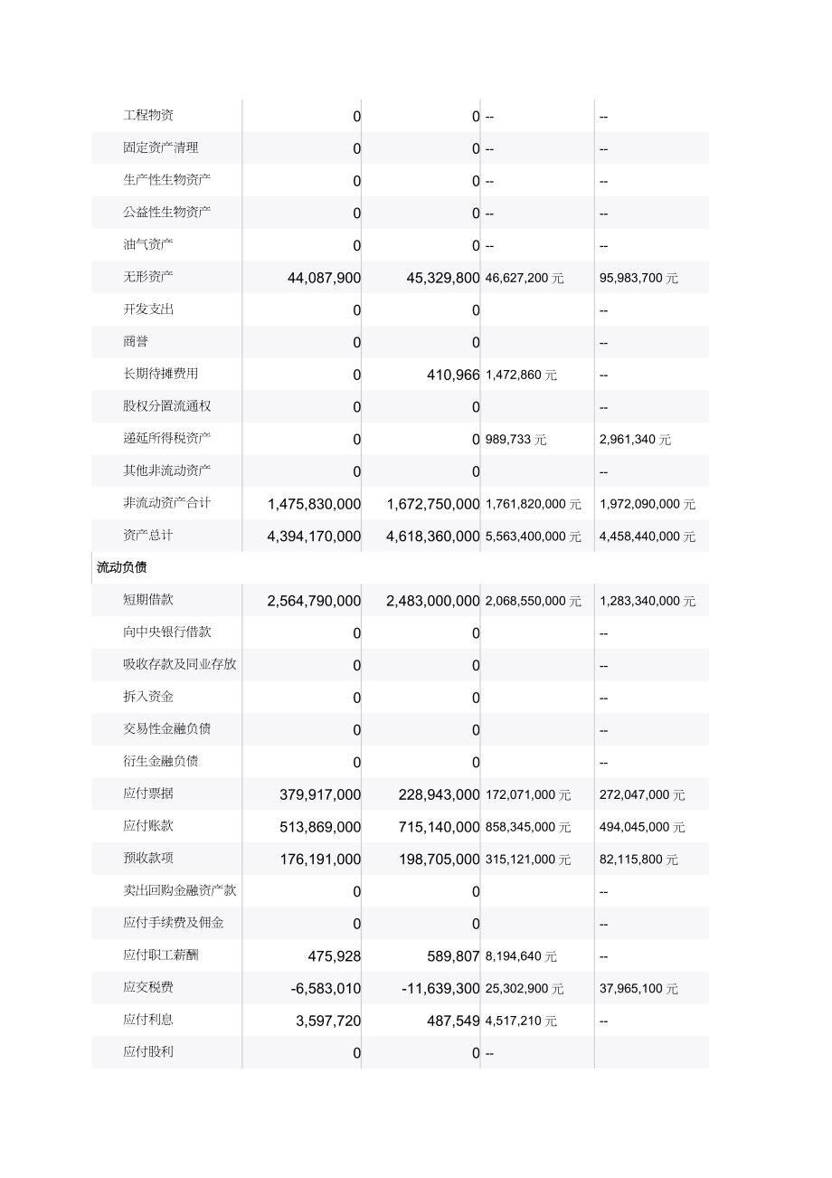 【财务资产管理 】资产负债表及利润表广钢_第4页