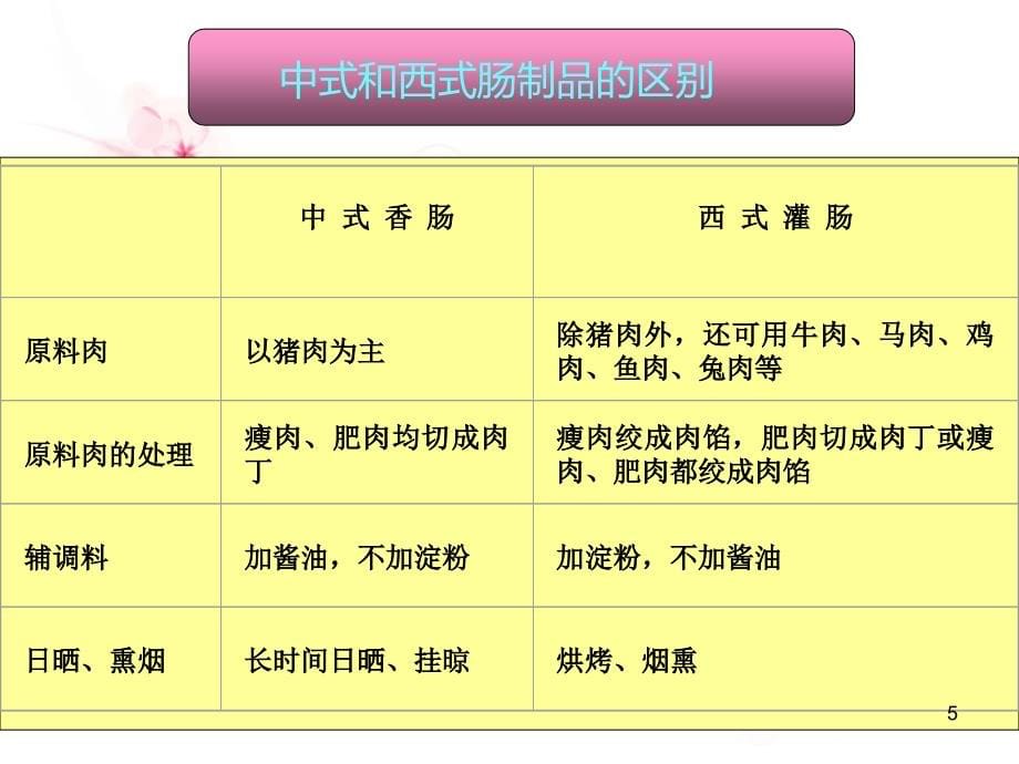 肠类制品的加工肉品部分动物性食品加工学农产品贮藏和加工PPT课件0499页PPT文档资料_第5页