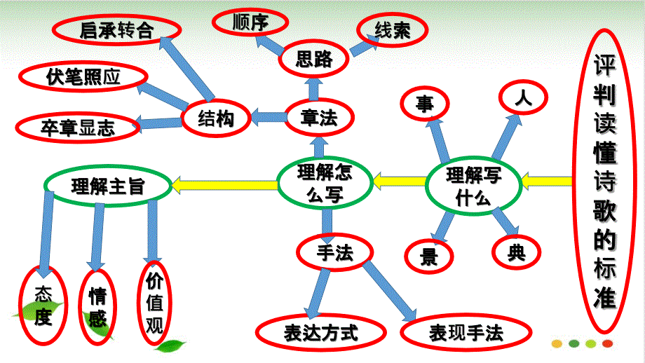 高考诗歌复习思维导图（完美版）PPT课件_第2页