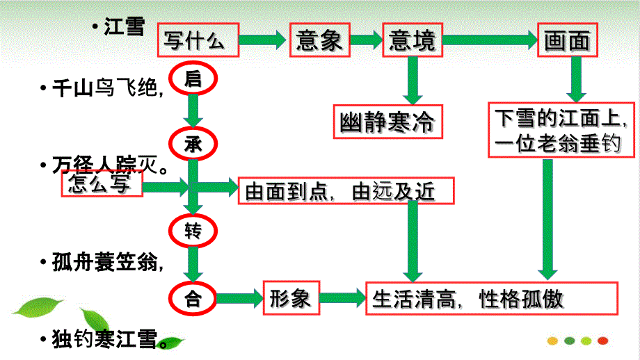 高考诗歌复习思维导图（完美版）PPT课件_第3页