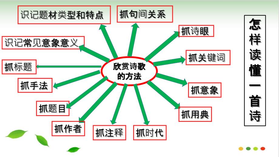 高考诗歌复习思维导图（完美版）PPT课件_第4页