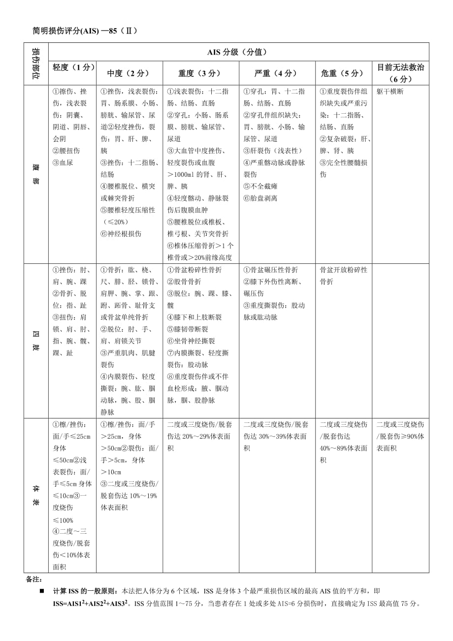 创伤严重程度(ISS)评分表 .doc_第2页