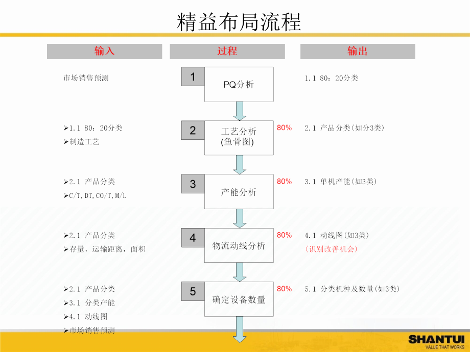 精益布局优化PPT课件_第2页