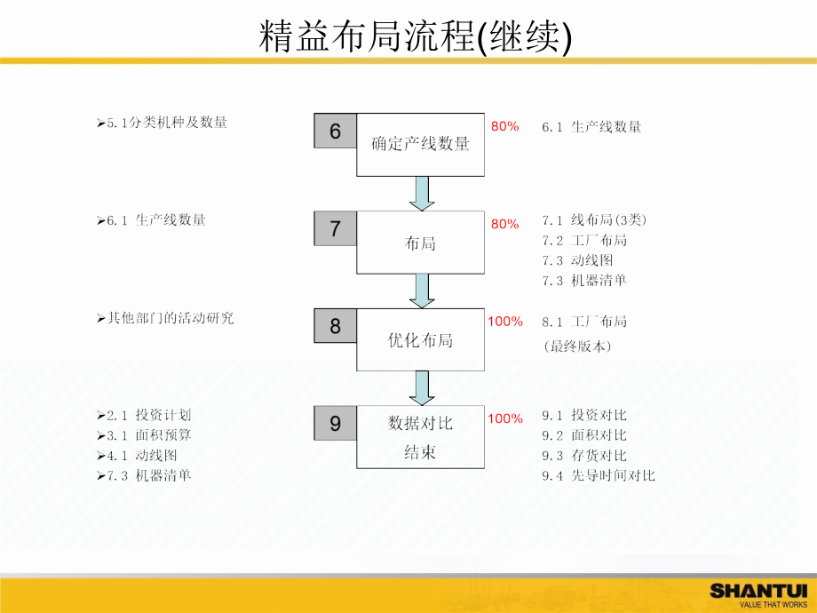 精益布局优化PPT课件_第3页