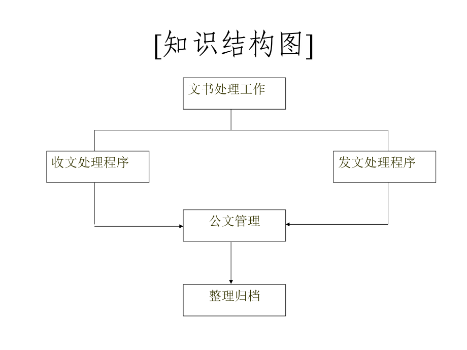 第三章文书处理工作《文书档案管理》PPT课件_第2页