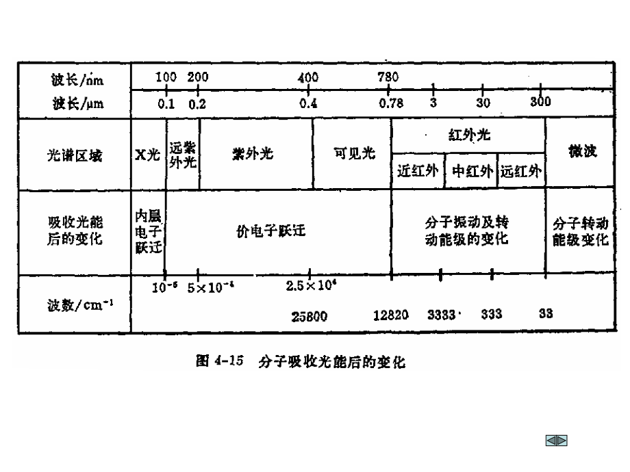 有机化合物的波谱分析PPT课件_第4页