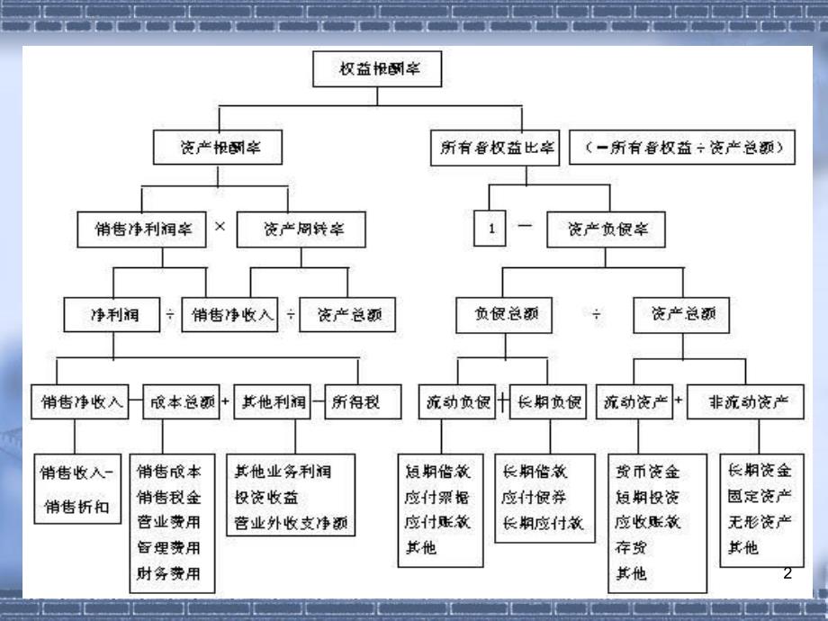 杜邦分析财务分析简单入门PPT课件_第2页