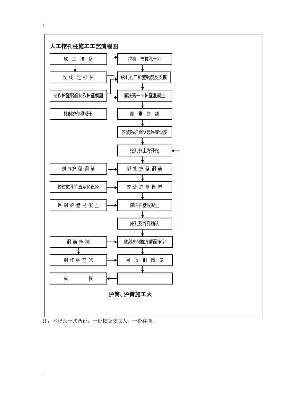 贵州蚕业辣椒还房工程AB栋人工挖孔桩质量技术交底_第5页