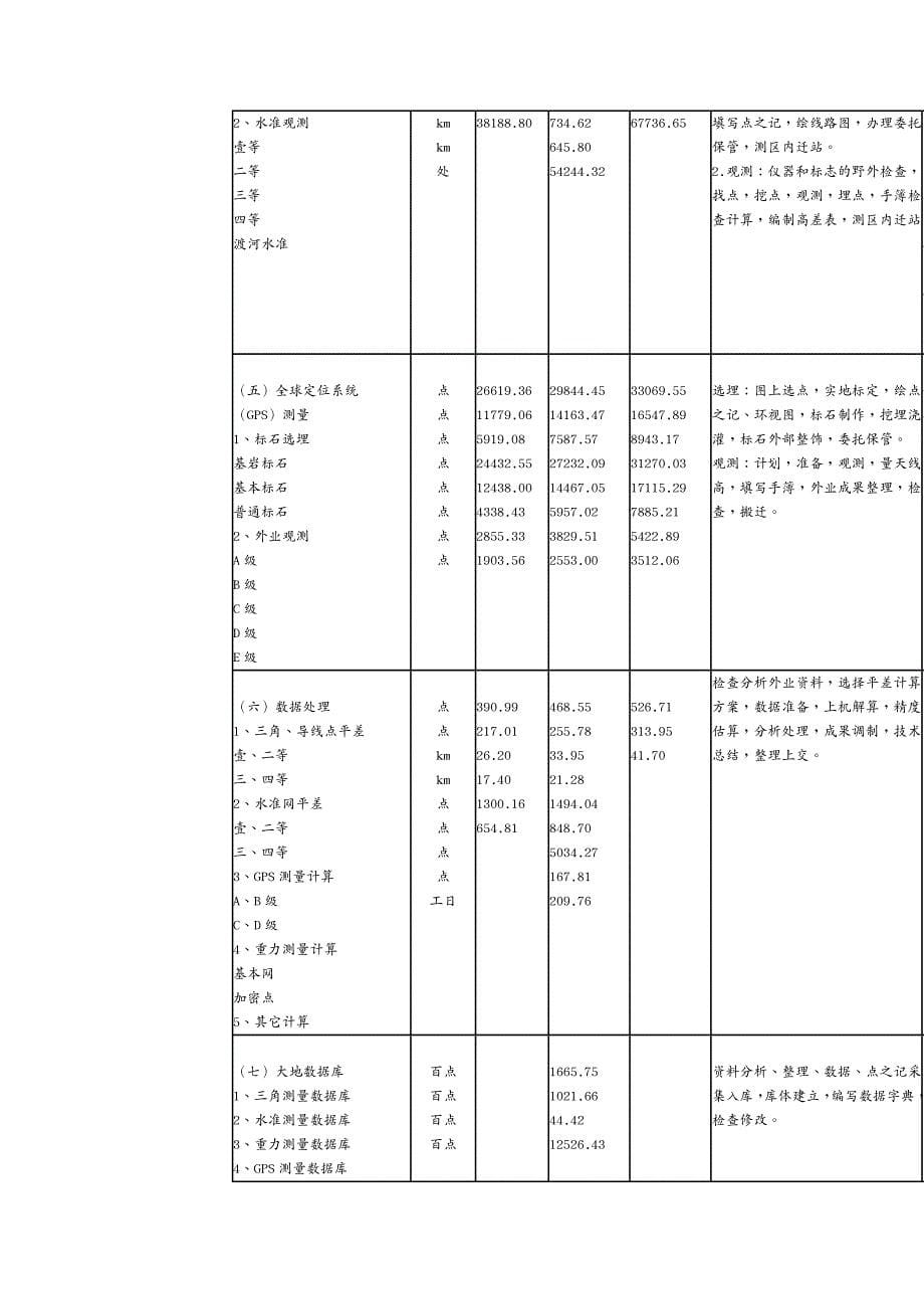 建筑工程标准法规工程价格标准_第5页