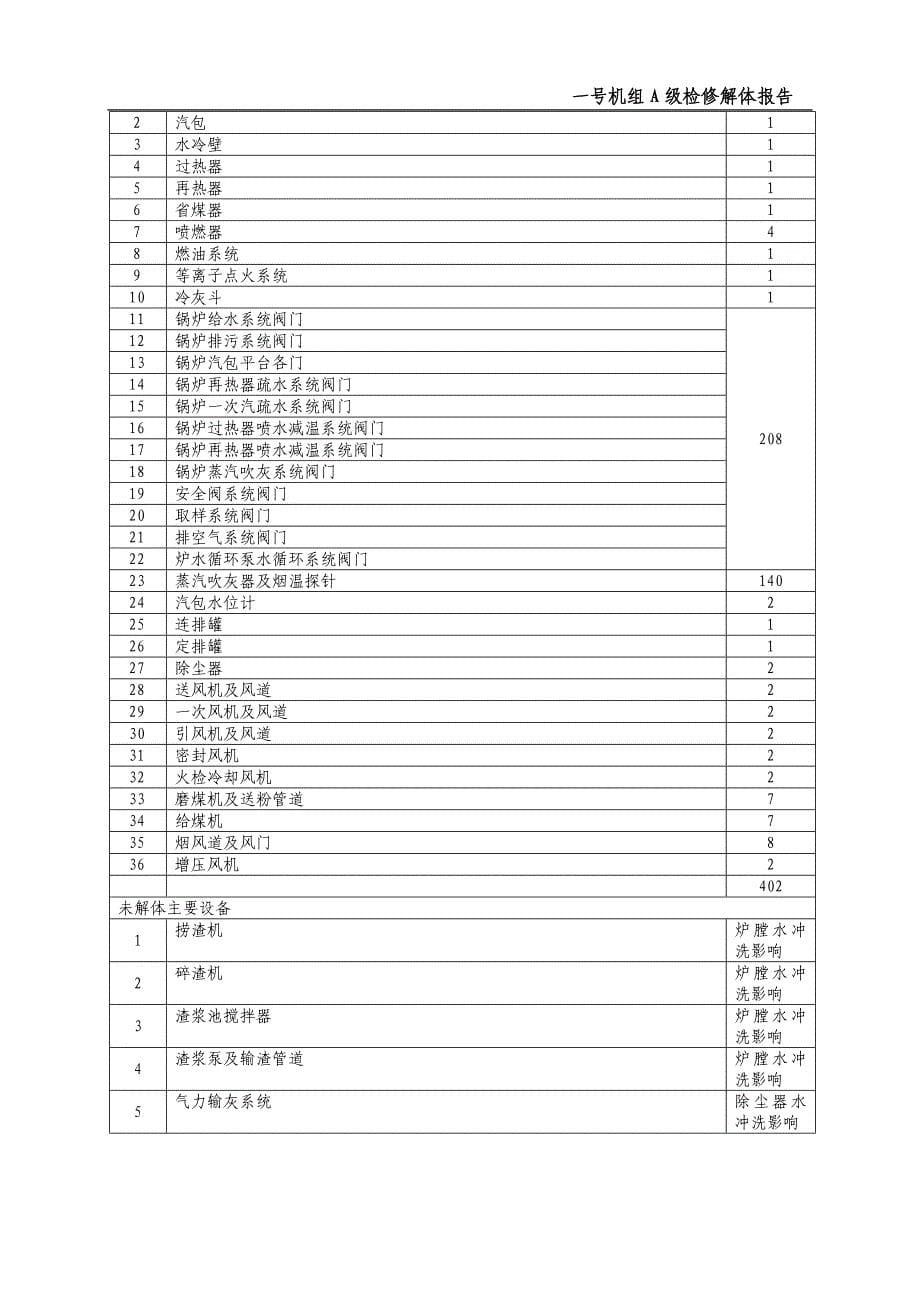 霍林河坑口发电公司一号机组A级检修解体报告(修改)_第5页