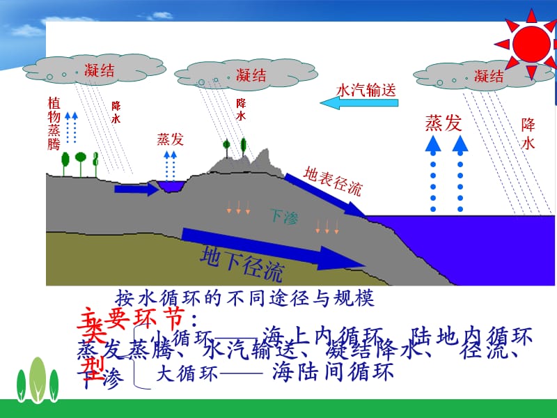 水圈与水循环ppt0123_第5页