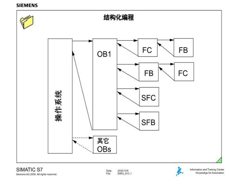 精品PPT课件----西门子结构化编程_第2页