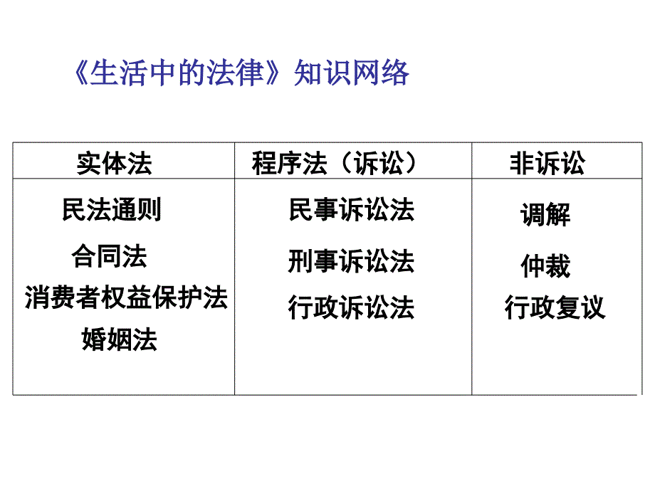 法律常识复习（2012）PPT课件_第2页