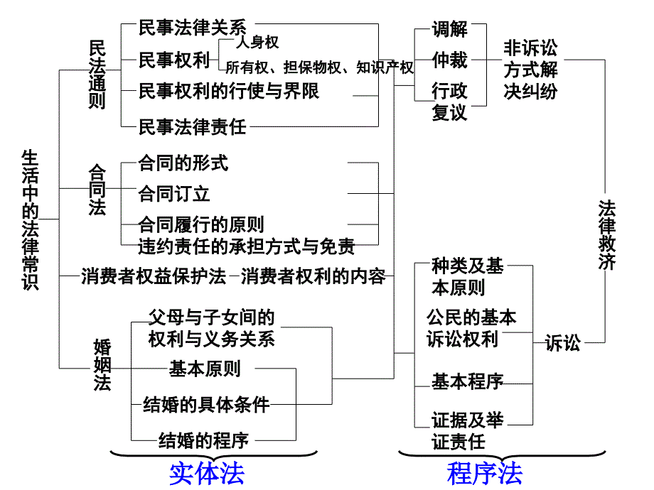 法律常识复习（2012）PPT课件_第3页