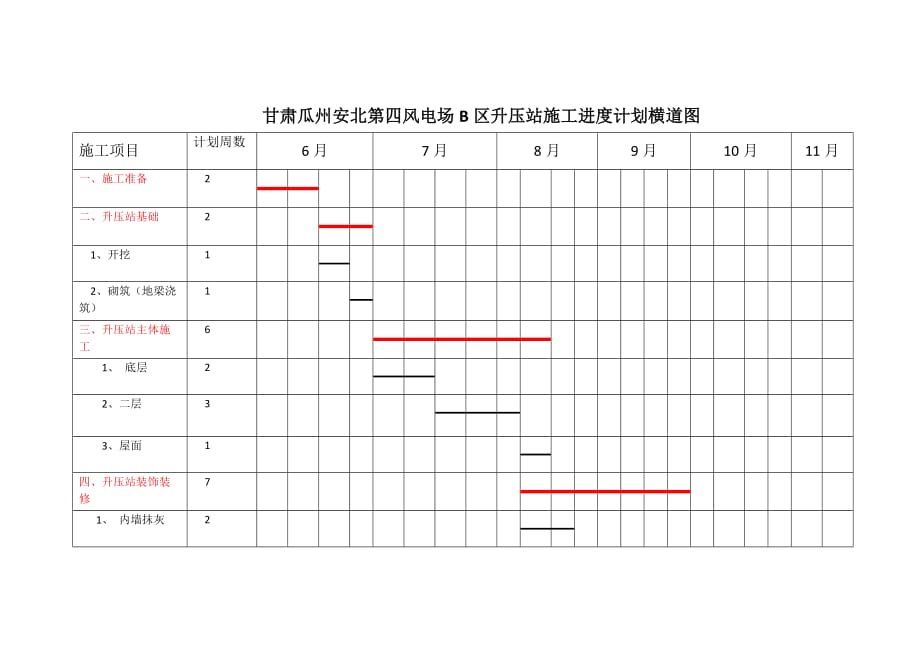 甘肃瓜州安北第四风电场B区升压站施工进度计划横道图_第1页