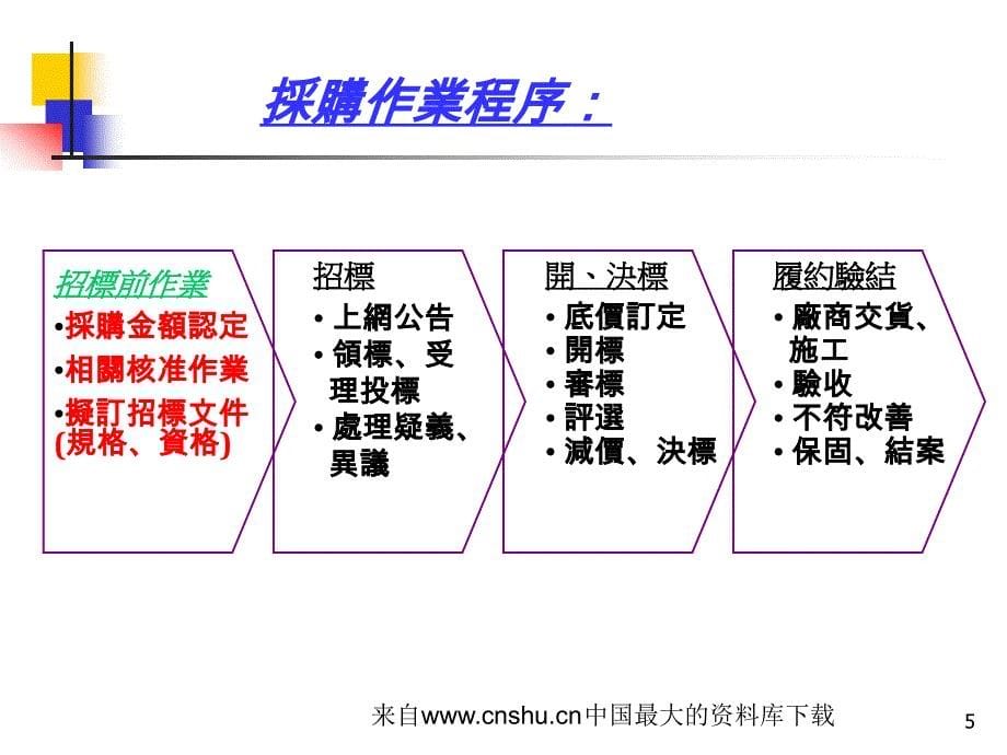 [采购管理]政府采购法规与程序(ppt 49页)精编版_第5页