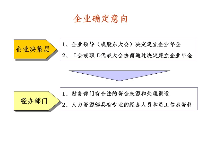 企业年金专业知识介绍PPT参考课件_第3页