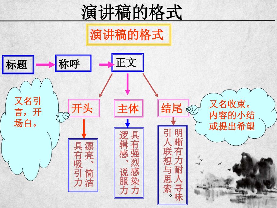 演讲稿写作（共56张ppt）_第3页