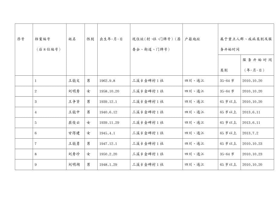 （档案管理）居民健康档案目录表_第5页