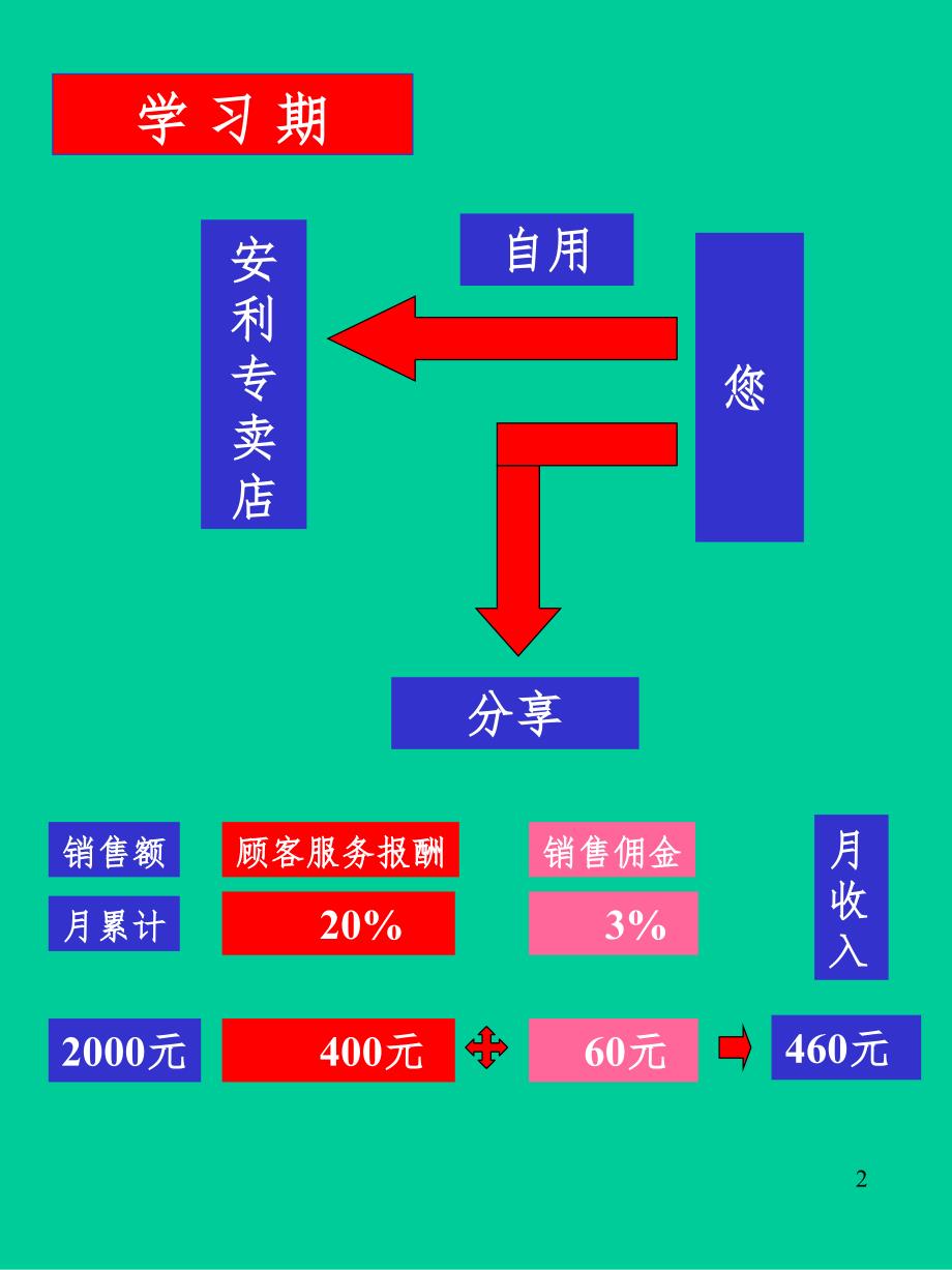 奖金制度详解PPT参考幻灯片_第2页