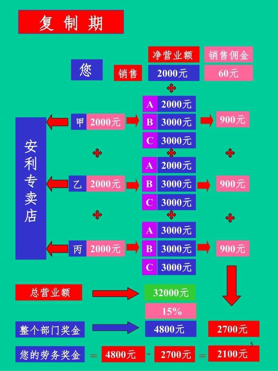 奖金制度详解PPT参考幻灯片_第5页