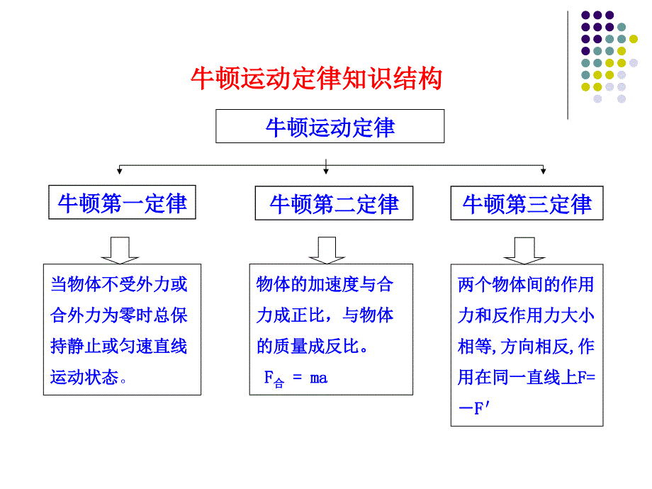 牛顿运动定律的应用PPT课件_1_第2页