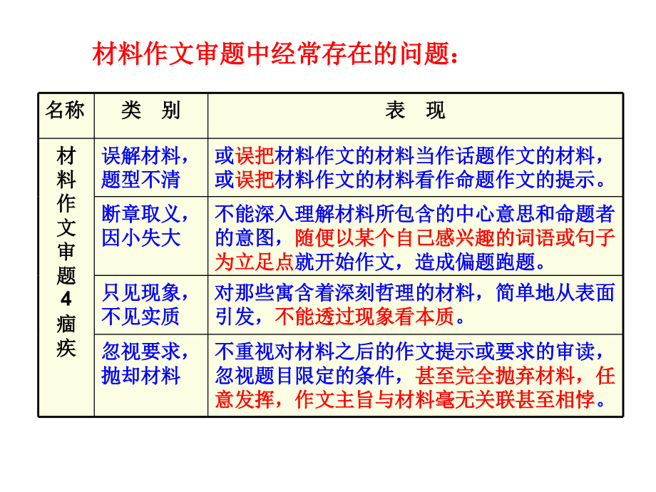 2021年高考语文复习备考《材料作文的审题立意与扣题》讲座_第2页