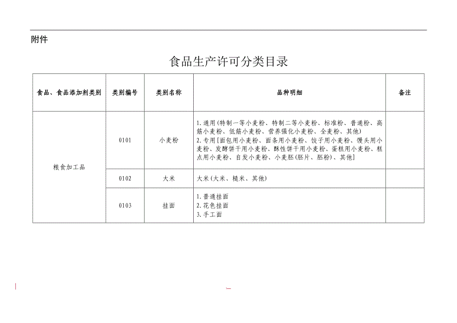 32类食品分类目录（2020年12月整理）.doc_第1页