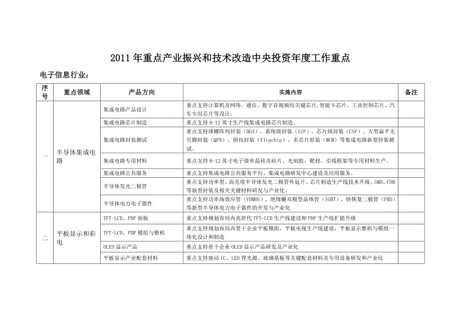 重点产业振兴和技术改造中央投资年度工作重点doc_第2页