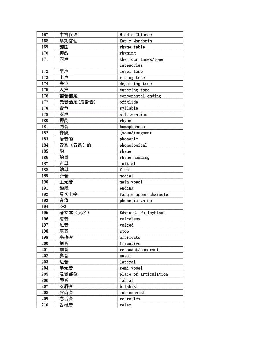 语言学专业英语术语总表Chinese-english龚_第5页