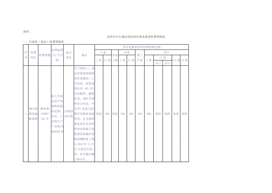 岳阳中心城区建设收费优惠政策doc_第4页