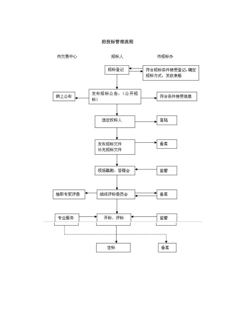 《房地产开发流程》_第4页