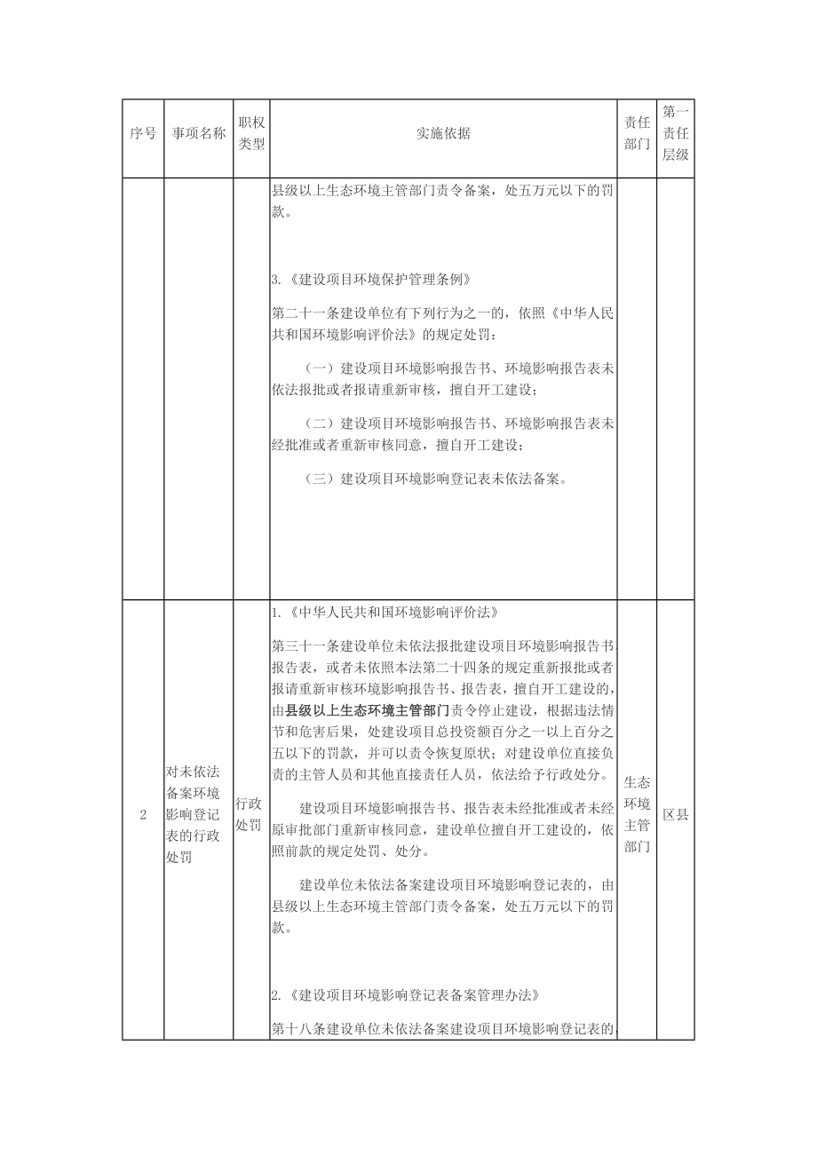 重庆市生态环境保护综合行政执法事项清单（2020年版）_第2页