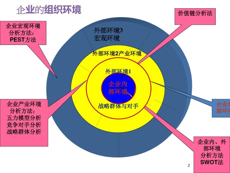 企业内部环境分析及案例-完整版_第2页