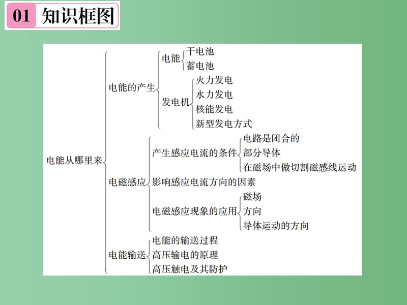 九年级物理全册 第18章 电能从哪里来章末复习（七）电能从哪里来课件 （新版）沪科版_第2页