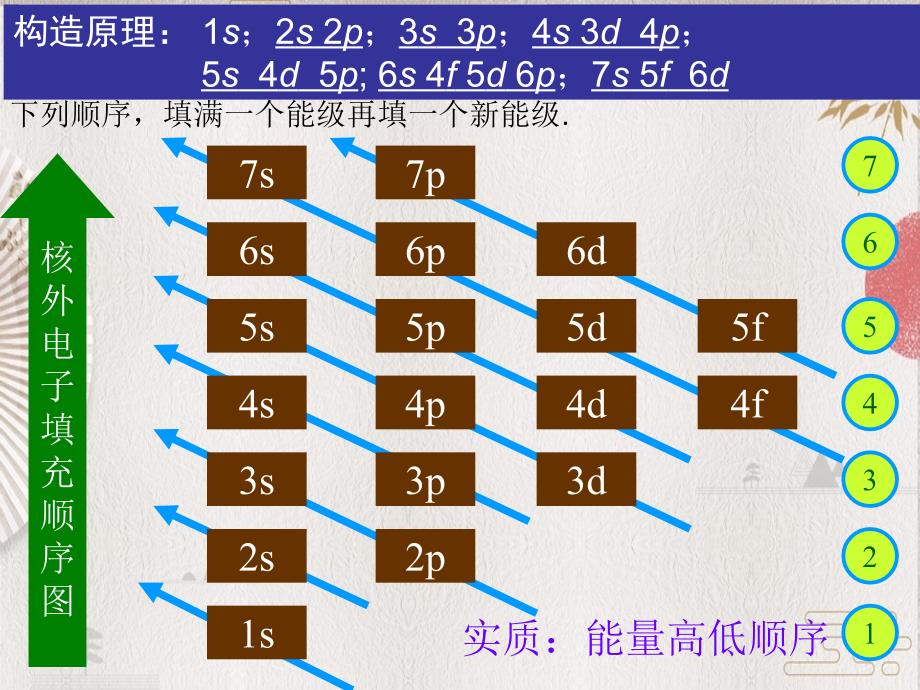 人教版高中化学选修三 1.1原子结构第2课时（课件1）_第4页