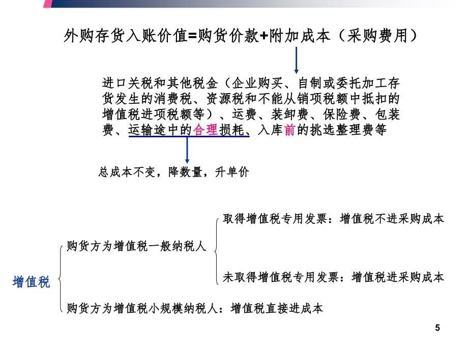 会计实务 第三章 存货PPT课件_第5页