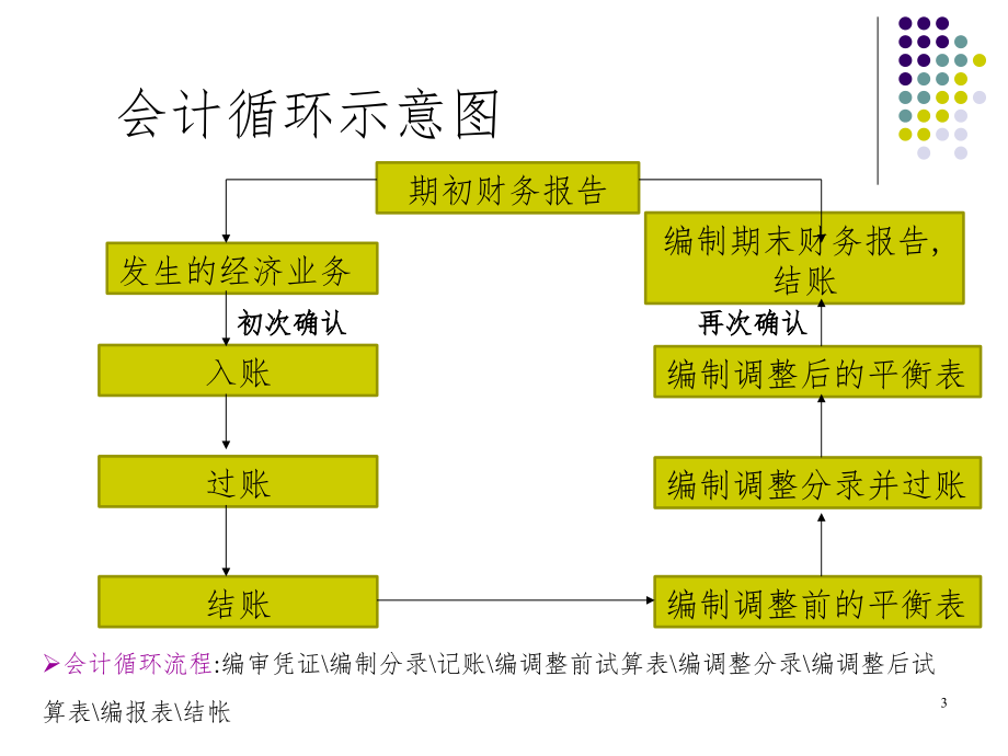 《chap3会计循环》PPT课件_第3页